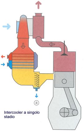 Intercooler a singolo stadio